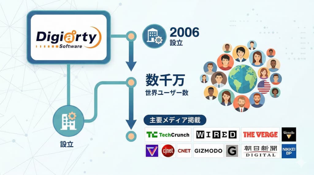 開発元Digiarty Softwareの設立年、世界ユーザー数、メディア実績をまとめたインフォグラフィック図解
