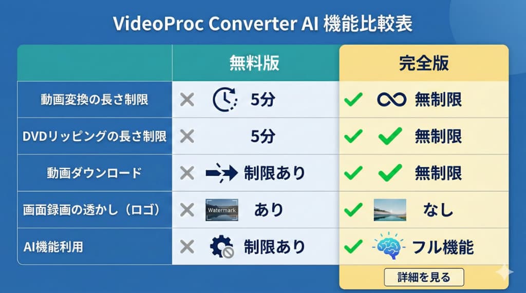 VideoProc Converter AIの無料版と有料版の機能制限