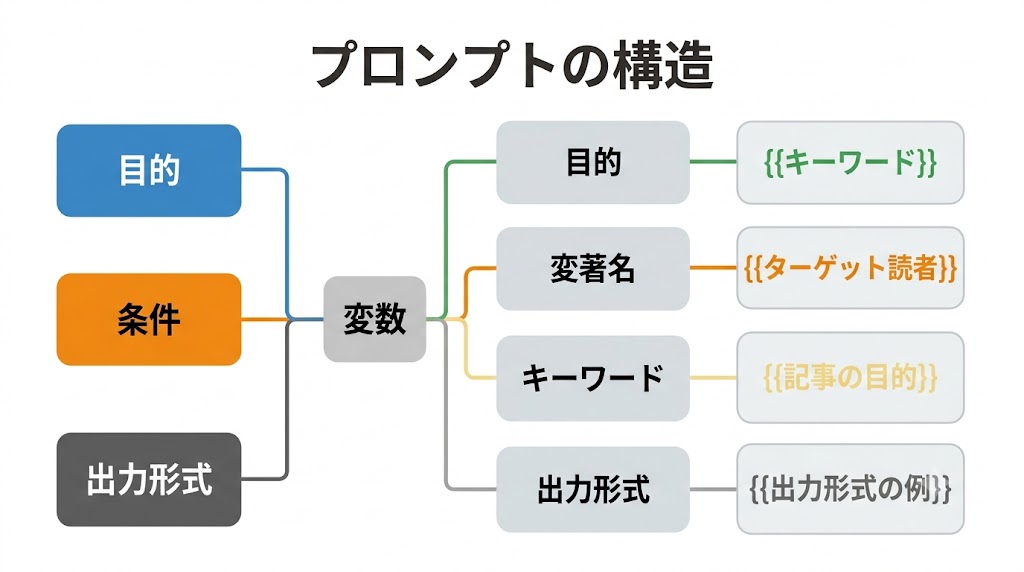 目的、条件、出力形式、変数が整理された、再利用性の高いAIプロンプトテンプレートの構造図