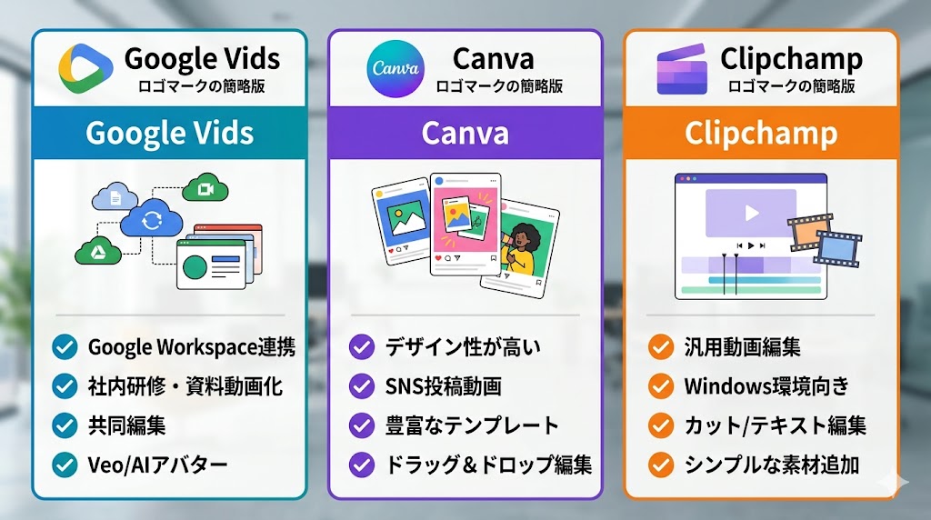 Google Vids、Canva、Clipchampの3つの動画作成ツールの比較インフォグラフィック。Google Vidsは「Google Workspace連携」「業務動画」、Canvaは「デザイン重視」「SNS動画」、Clipchampは「汎用編集」「Windows向き」とそれぞれの特徴をアイコンとテキストで解説。
