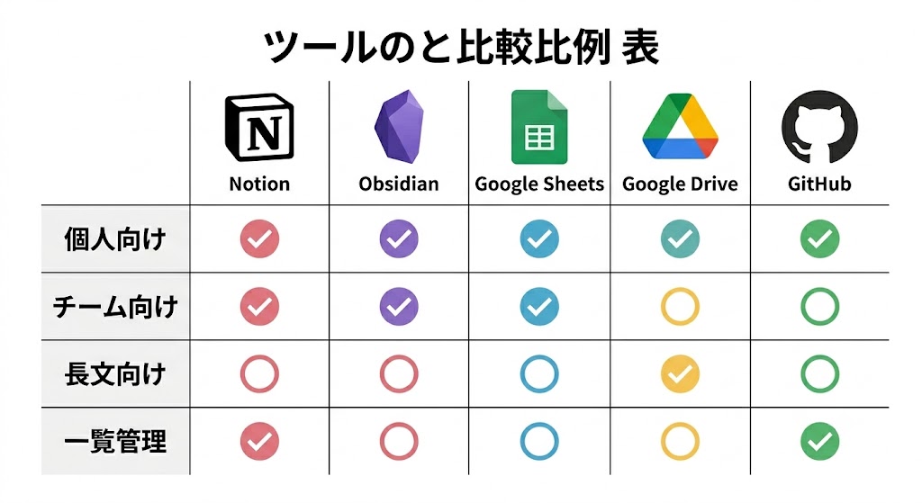 Notion、Obsidian、Google Driveなど主要なプロンプト管理ツールの特徴と用途を比較したインフォグラフィックチャート