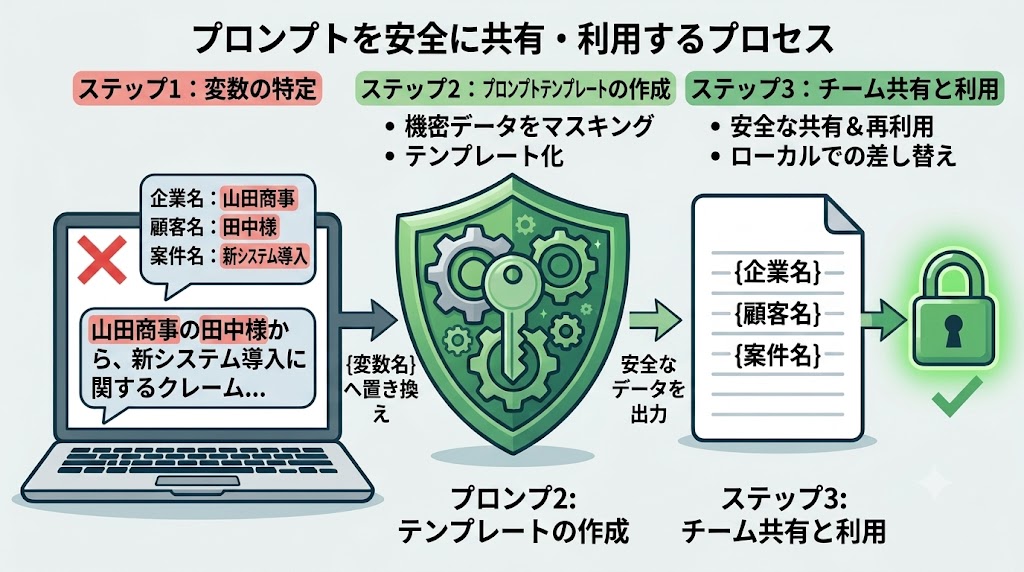 個人情報や機密情報を変数に置き換えて安全にAIプロンプトを共有するプロセスの図解