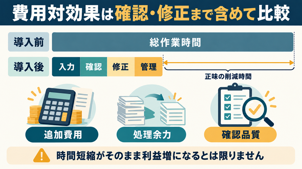 AI導入の費用対効果を入力・確認・修正・管理の時間と追加費用から評価する図